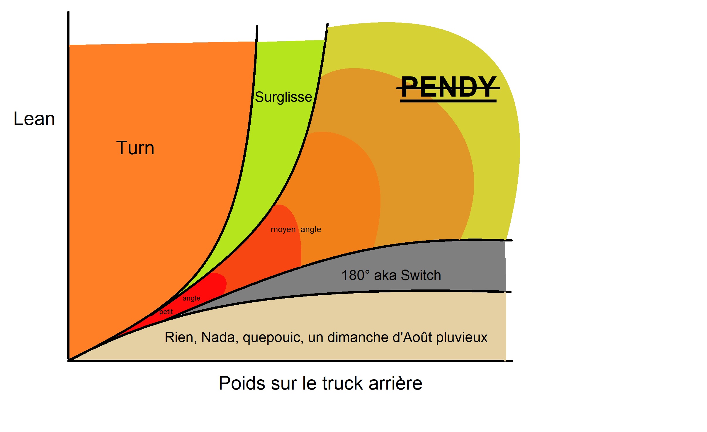 graph sur l'impact du slide par le lean et le poids