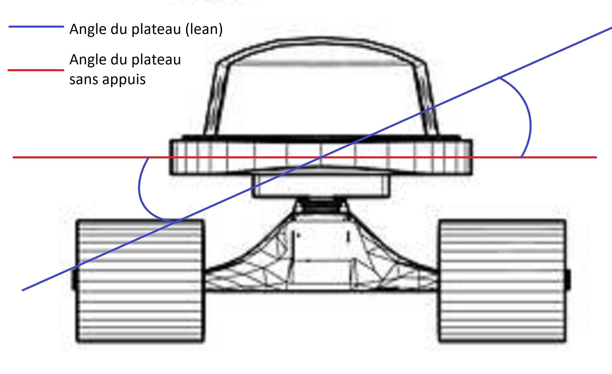 le lean un angle que prend le plateau